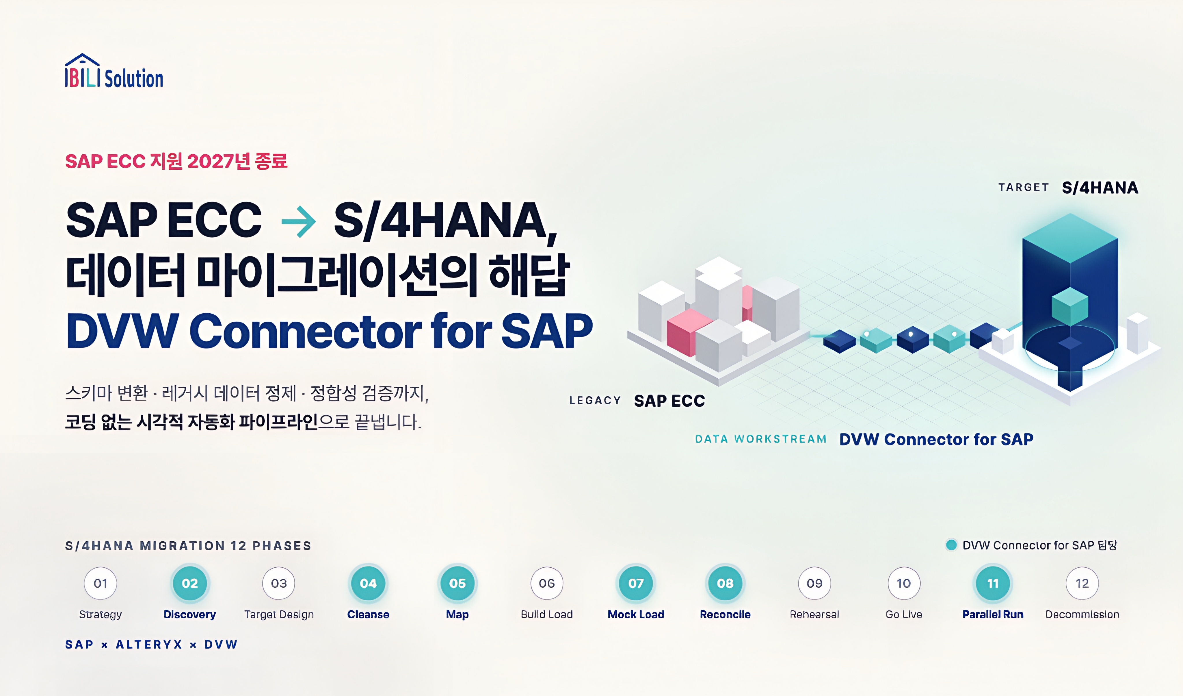 SAP ECC에서 S/4HANA로. 스키마 변환, 레거시 데이터 정제, 정합성 검증을 연결하는 DVW Connector for SAP. 전체 12단계 중 Discovery, Cleanse, Map, Mock Load, Reconcile, Parallel Run을 강조한 다이어그램.